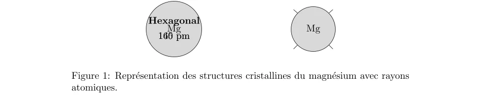 Étude du Rayon Atomique du Magnésium