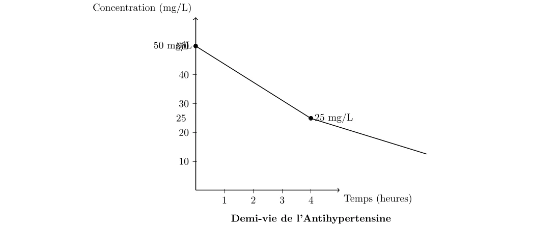 Calcul de la demi-vie d'un médicament