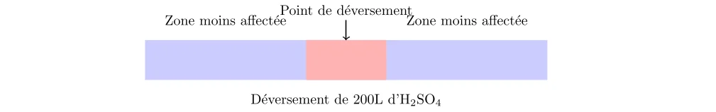 Calcul du pH après un déversement chimique